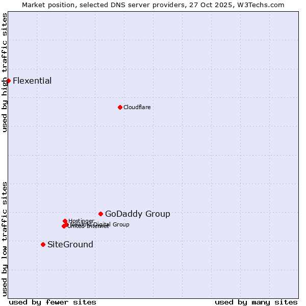 Market position of GoDaddy Group vs. SiteGround vs. Flexential
