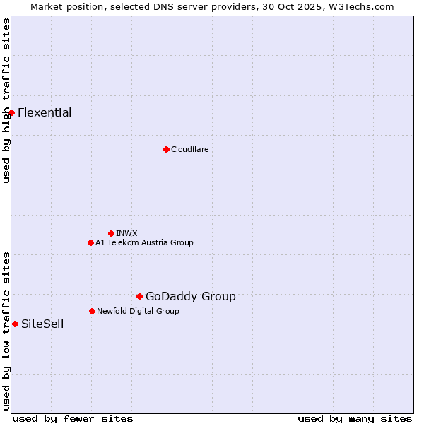 Market position of GoDaddy Group vs. SiteSell vs. Flexential