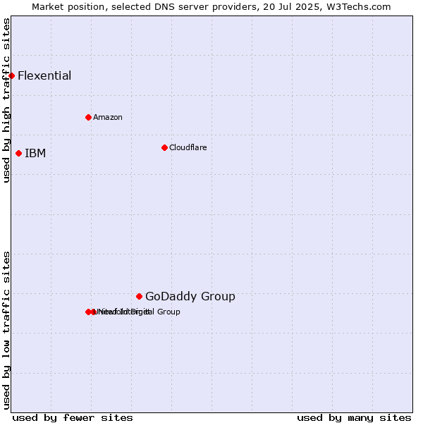 Market position of GoDaddy Group vs. IBM vs. Flexential