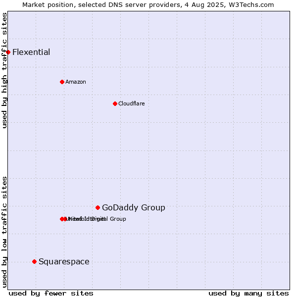 Market position of GoDaddy Group vs. Squarespace vs. Flexential