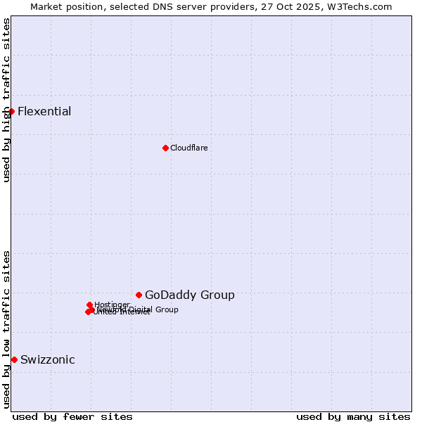 Market position of GoDaddy Group vs. Swizzonic vs. Flexential