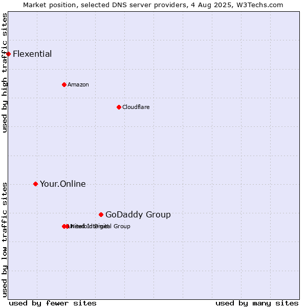 Market position of GoDaddy Group vs. Your.Online vs. Flexential