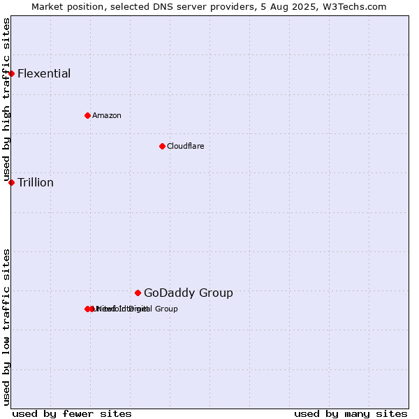 Market position of GoDaddy Group vs. Flexential vs. Trillion