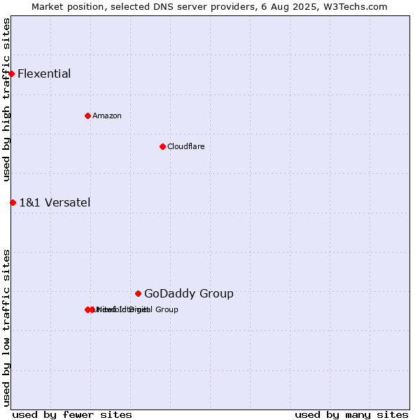 Market position of GoDaddy Group vs. 1&1 Versatel vs. Flexential