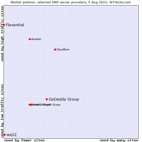 Market position of GoDaddy Group vs. we22 vs. Flexential