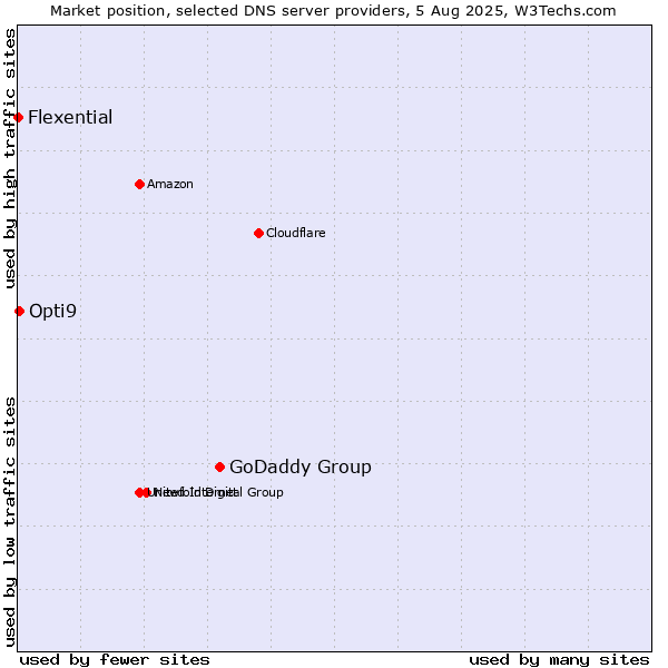 Market position of GoDaddy Group vs. Opti9 vs. Flexential