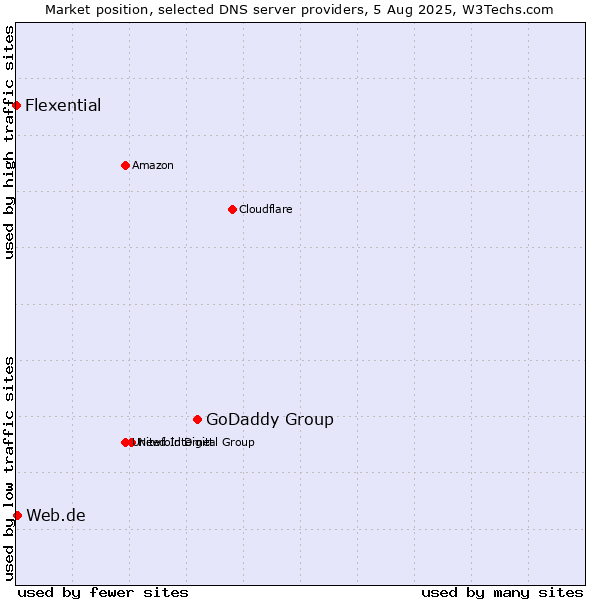 Market position of GoDaddy Group vs. Web.de vs. Flexential