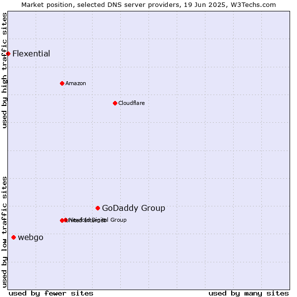 Market position of GoDaddy Group vs. webgo vs. Flexential