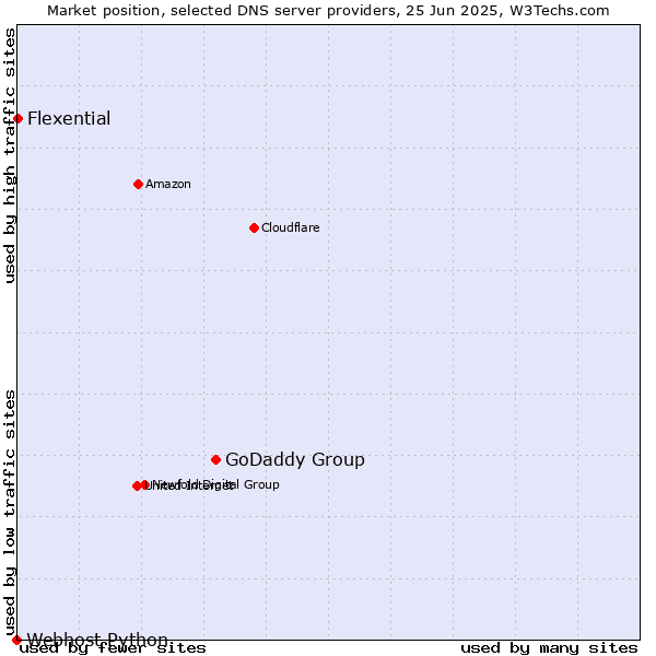 Market position of GoDaddy Group vs. Flexential vs. Webhost Python