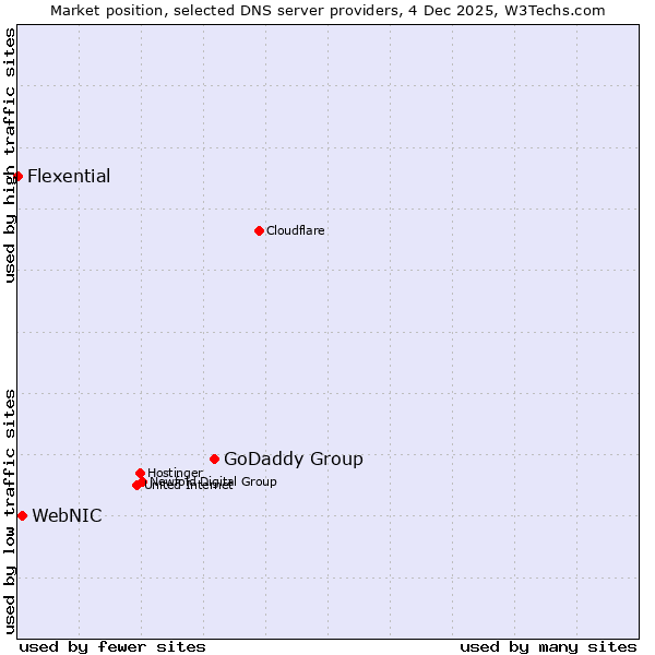 Market position of GoDaddy Group vs. WebNIC vs. Flexential
