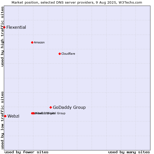 Market position of GoDaddy Group vs. Webzi vs. Flexential