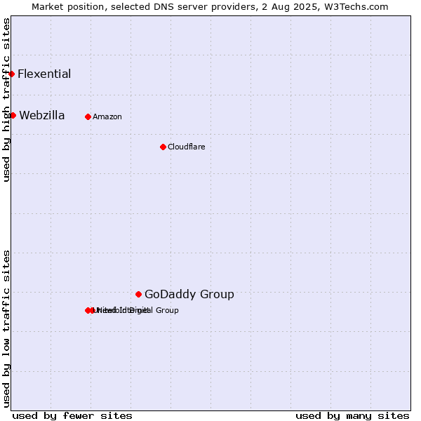 Market position of GoDaddy Group vs. Webzilla vs. Flexential