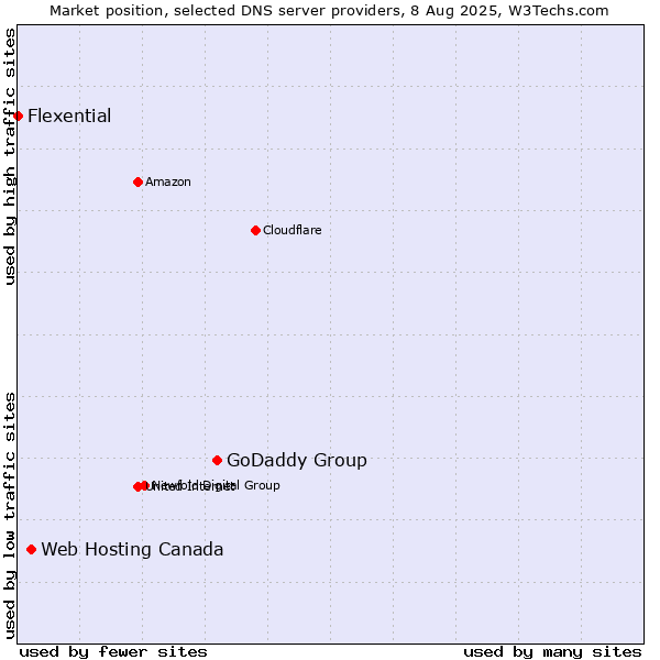 Market position of GoDaddy Group vs. Web Hosting Canada vs. Flexential