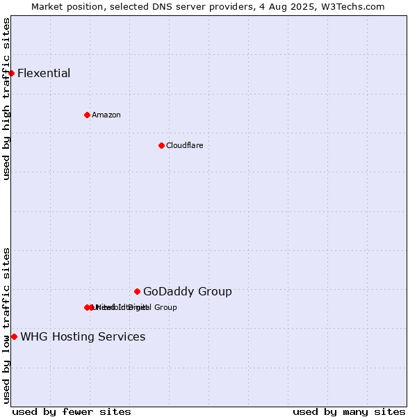 Market position of GoDaddy Group vs. WHG Hosting Services vs. Flexential