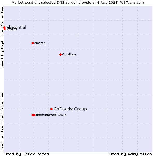 Market position of GoDaddy Group vs. Zoho vs. Flexential