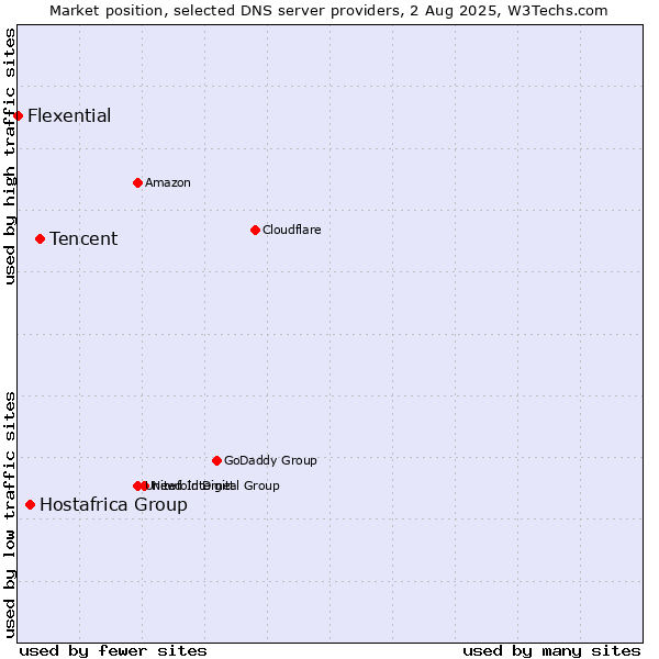 Market position of Tencent vs. Hostafrica Group vs. Flexential