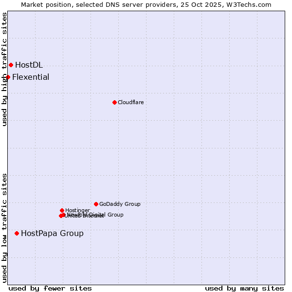 Market position of HostPapa Group vs. HostDL vs. Flexential