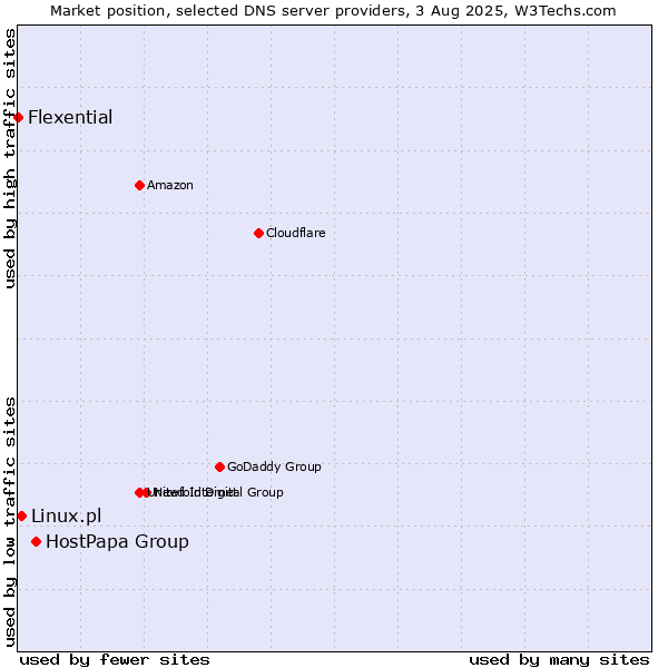 Market position of HostPapa Group vs. Linux.pl vs. Flexential