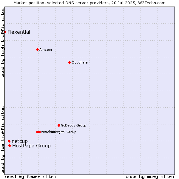 Market position of HostPapa Group vs. netcup vs. Flexential