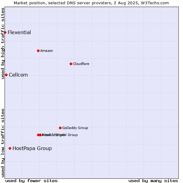 Market position of HostPapa Group vs. Cellcom vs. Flexential