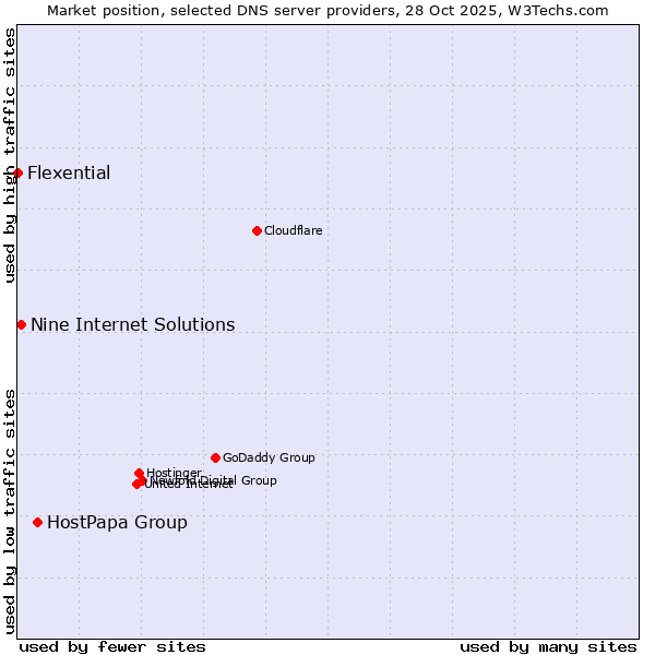 Market position of HostPapa Group vs. Nine Internet Solutions vs. Flexential
