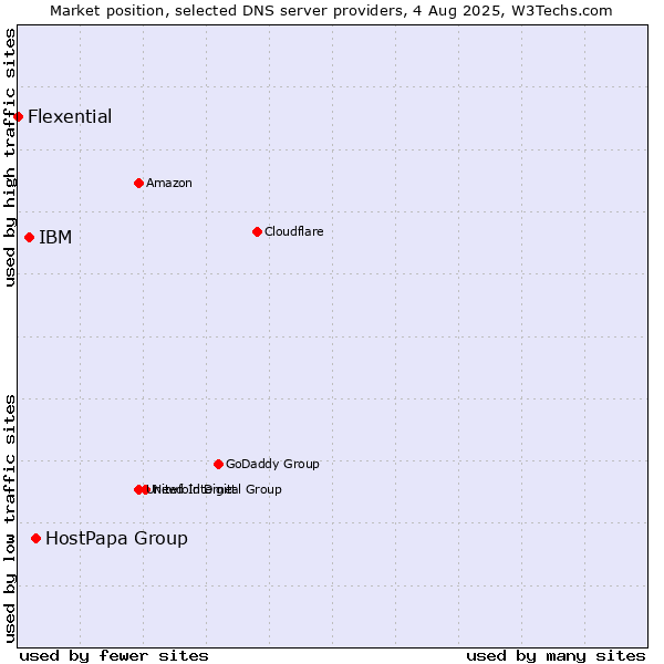 Market position of HostPapa Group vs. IBM vs. Flexential