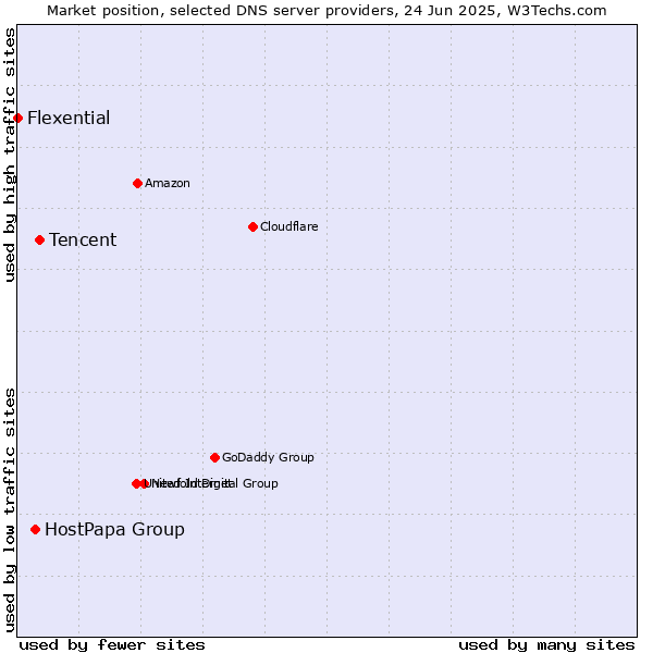Market position of Tencent vs. HostPapa Group vs. Flexential