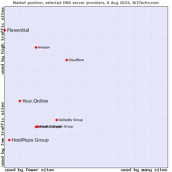 Market position of Your.Online vs. HostPapa Group vs. Flexential