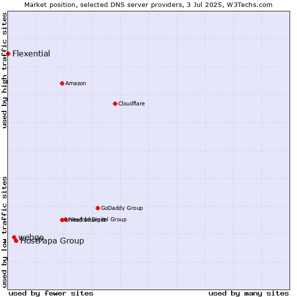 Market position of HostPapa Group vs. webgo vs. Flexential