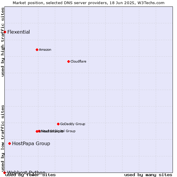 Market position of HostPapa Group vs. Flexential vs. Webhost Python
