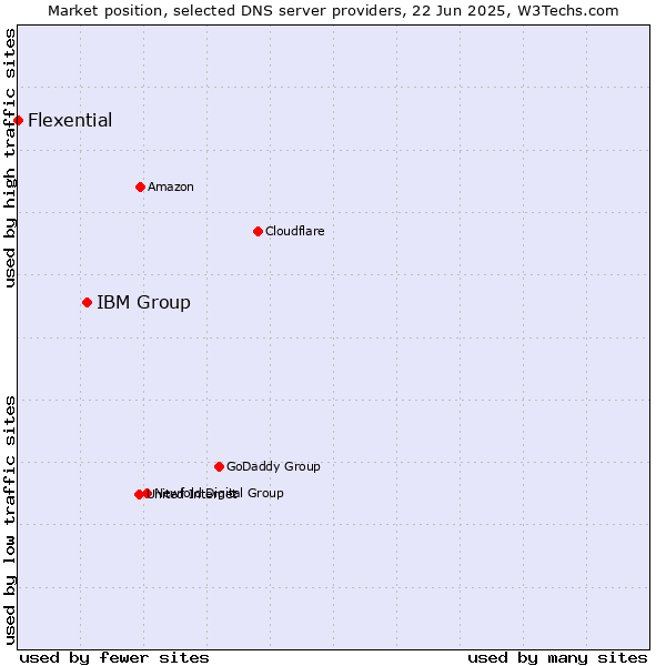 Market position of IBM Group vs. Flexential