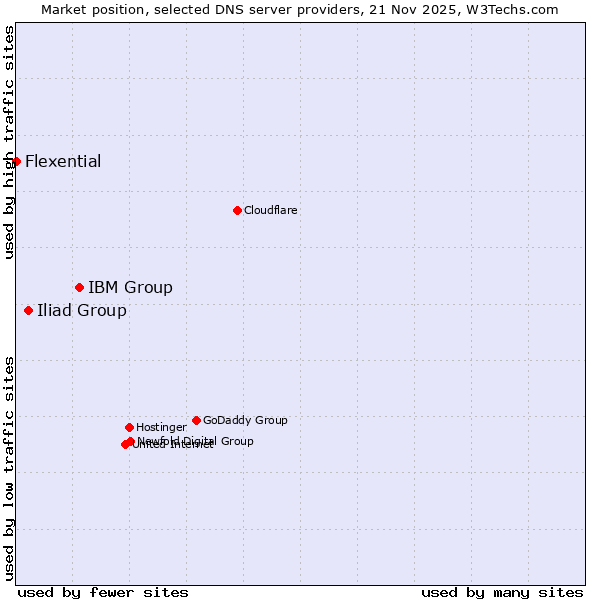 Market position of IBM Group vs. Iliad Group vs. Flexential
