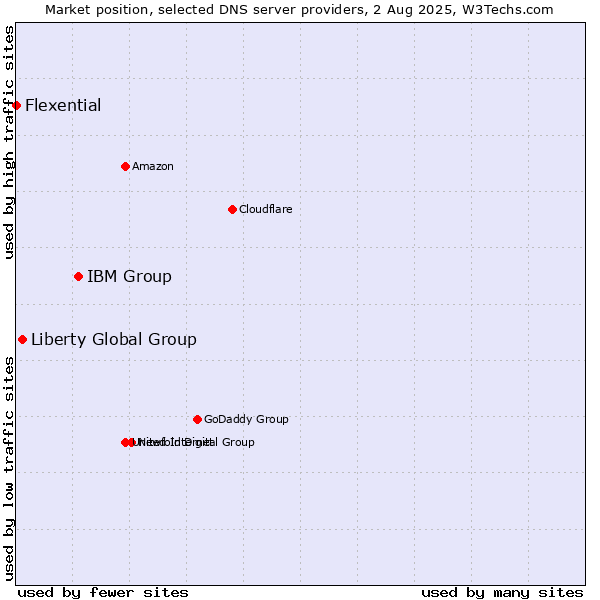 Market position of IBM Group vs. Liberty Global Group vs. Flexential