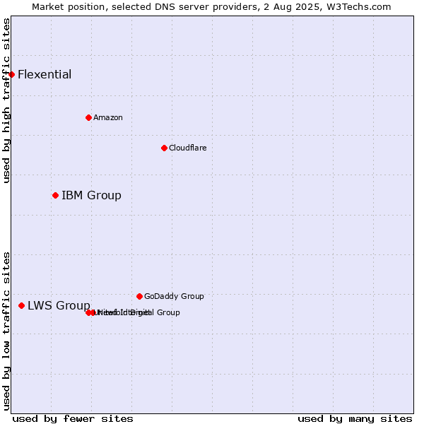Market position of IBM Group vs. LWS Group vs. Flexential