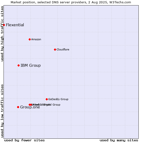 Market position of IBM Group vs. Group.one vs. Flexential