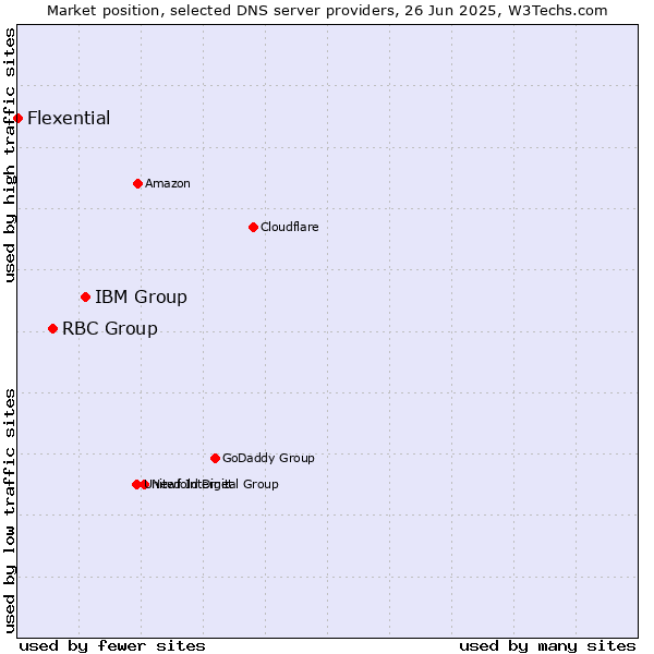 Market position of IBM Group vs. RBC Group vs. Flexential