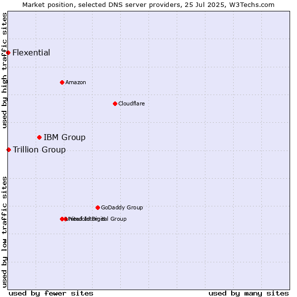 Market position of IBM Group vs. Trillion Group vs. Flexential