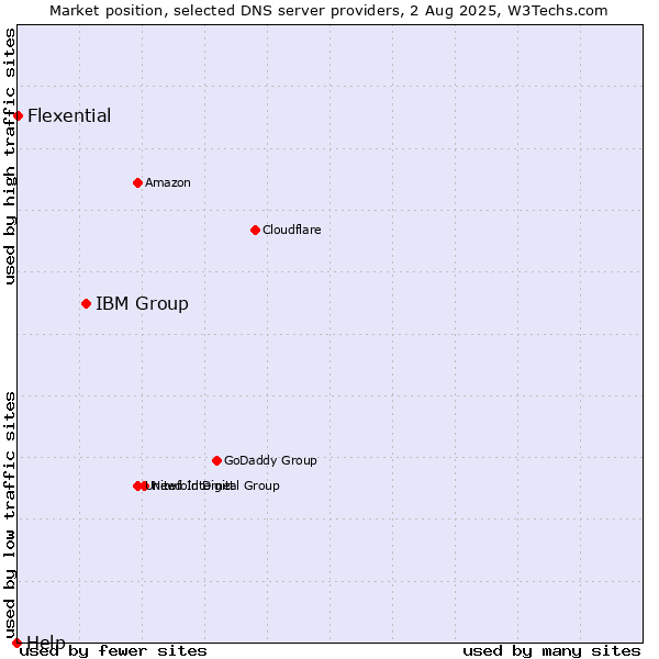 Market position of IBM Group vs. Flexential vs. Help