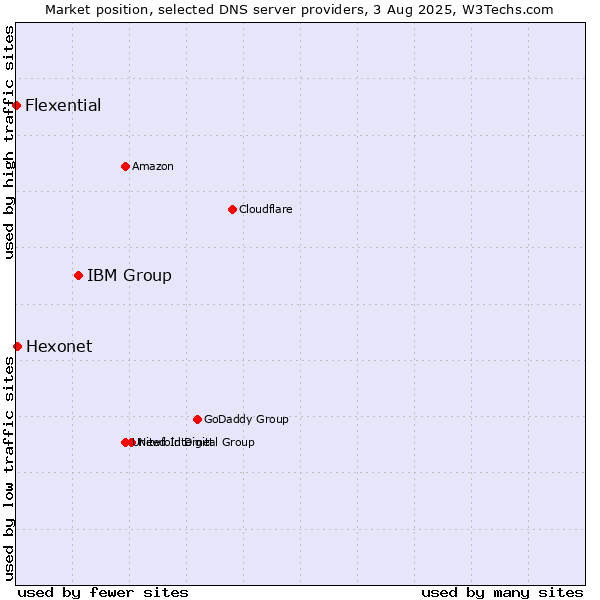 Market position of IBM Group vs. Hexonet vs. Flexential