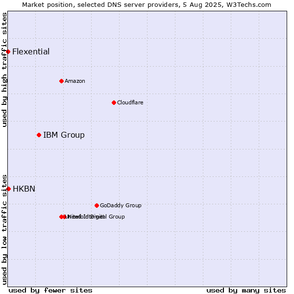 Market position of IBM Group vs. HKBN vs. Flexential