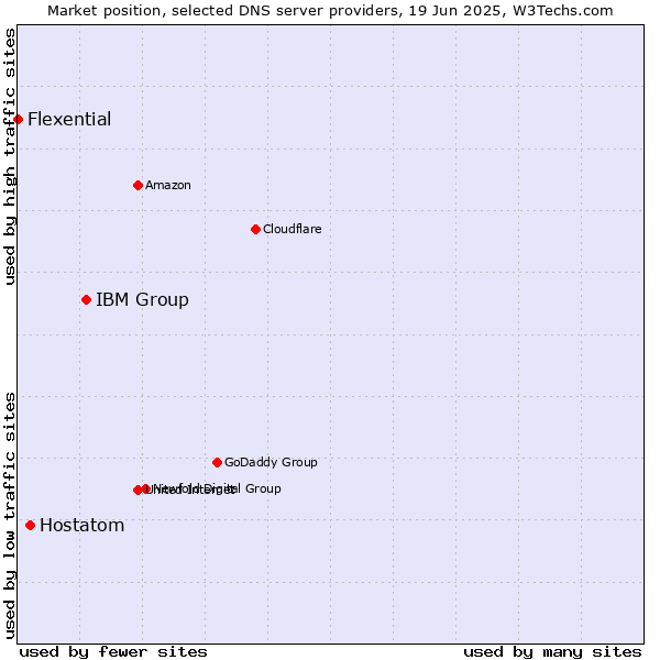 Market position of IBM Group vs. Hostatom vs. Flexential