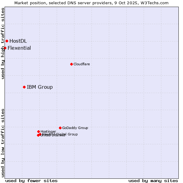 Market position of IBM Group vs. HostDL vs. Flexential