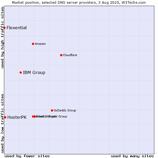 Market position of IBM Group vs. HosterPK vs. Flexential