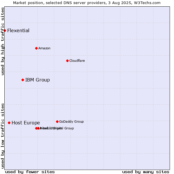 Market position of IBM Group vs. Host Europe vs. Flexential