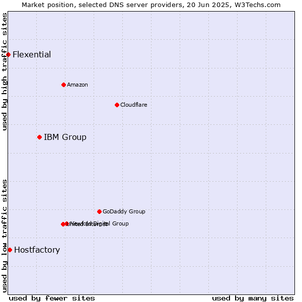 Market position of IBM Group vs. Hostfactory vs. Flexential