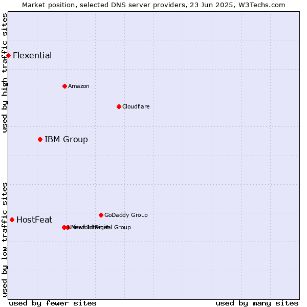 Market position of IBM Group vs. HostFeat vs. Flexential