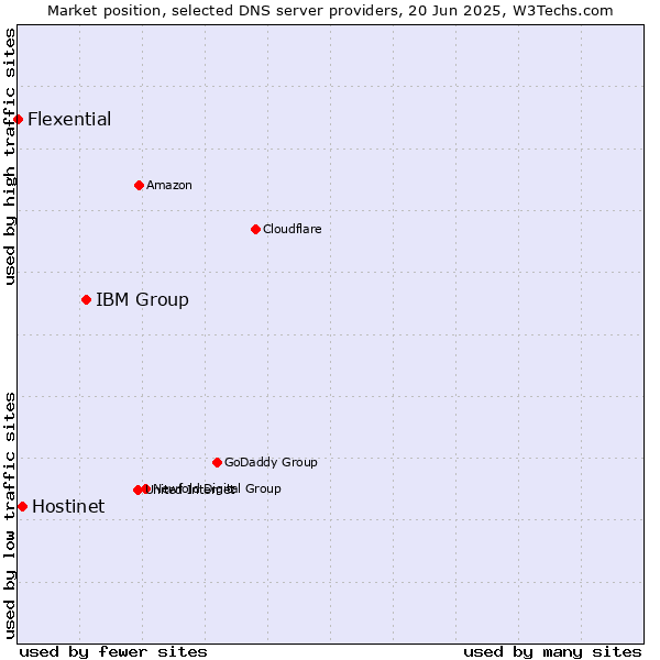 Market position of IBM Group vs. Hostinet vs. Flexential