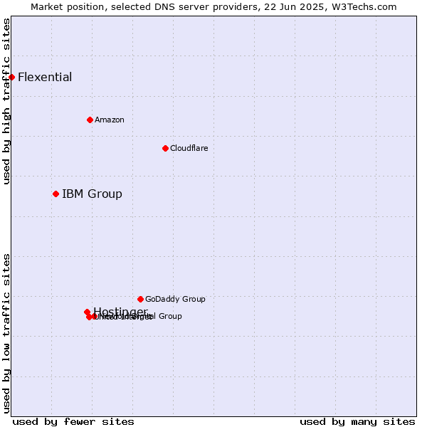 Market position of Hostinger vs. IBM Group vs. Flexential