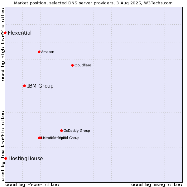 Market position of IBM Group vs. HostingHouse vs. Flexential