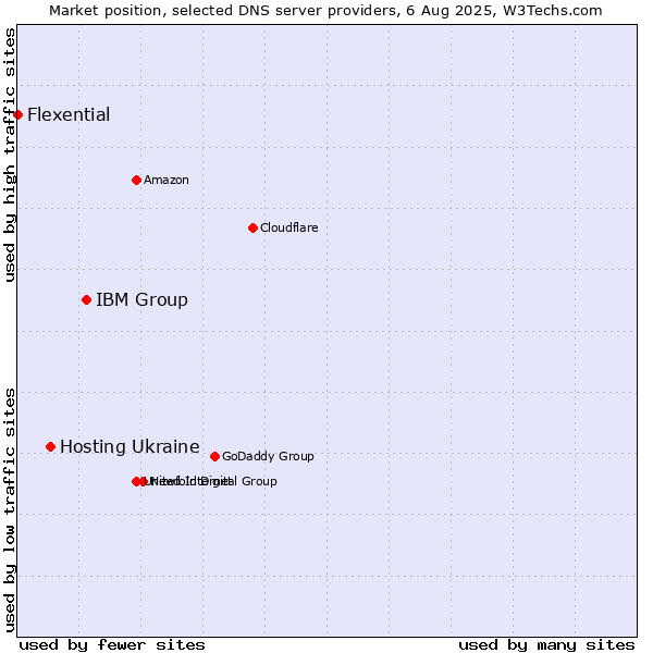 Market position of IBM Group vs. Hosting Ukraine vs. Flexential